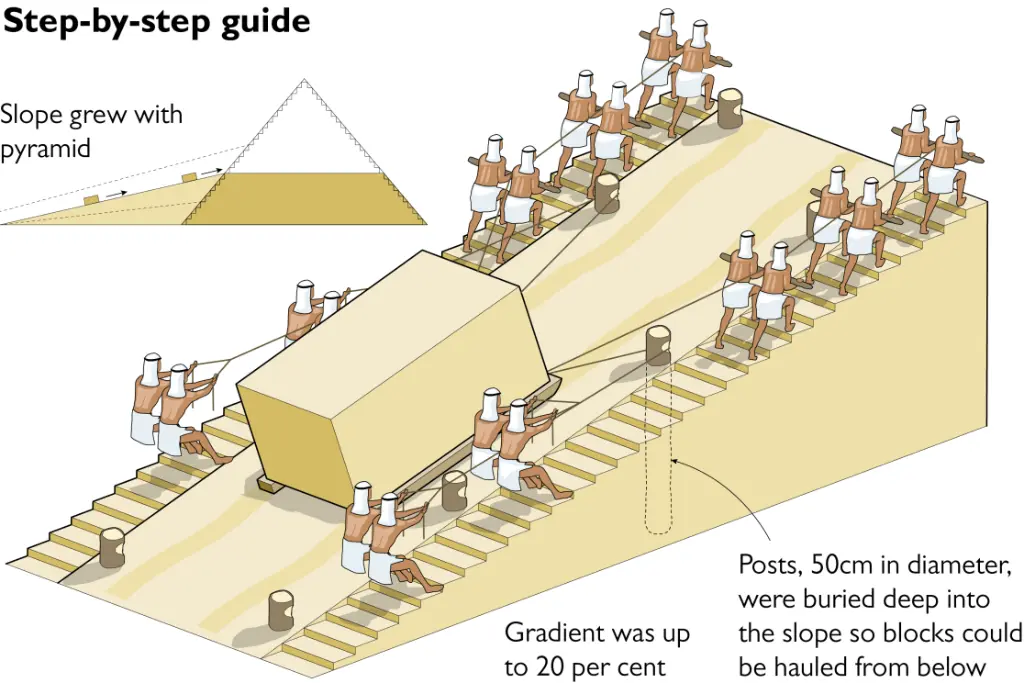 How Were the Pyramids Built